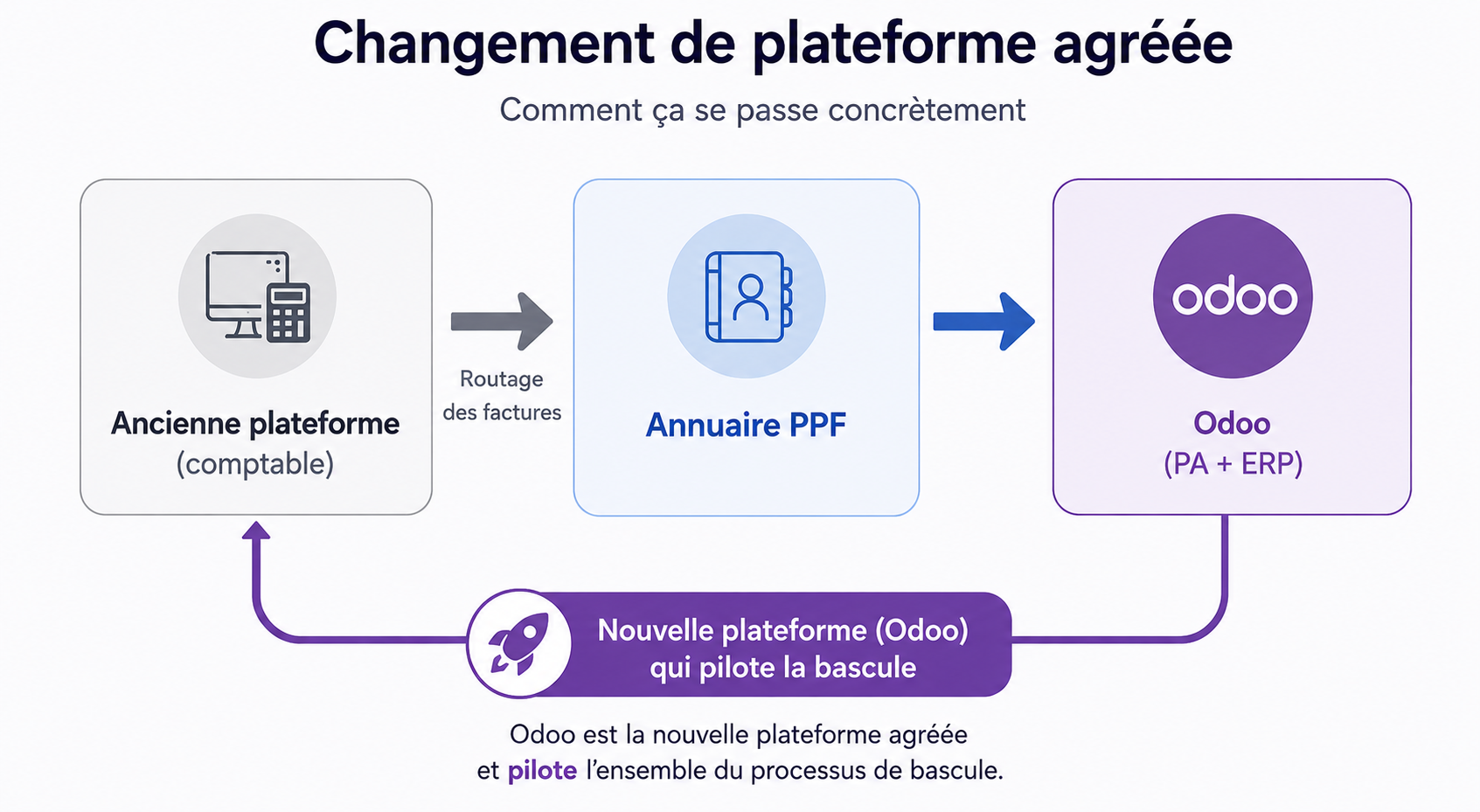 Schéma du changement de plateforme agréée vers Odoo via l'annuaire du PPF